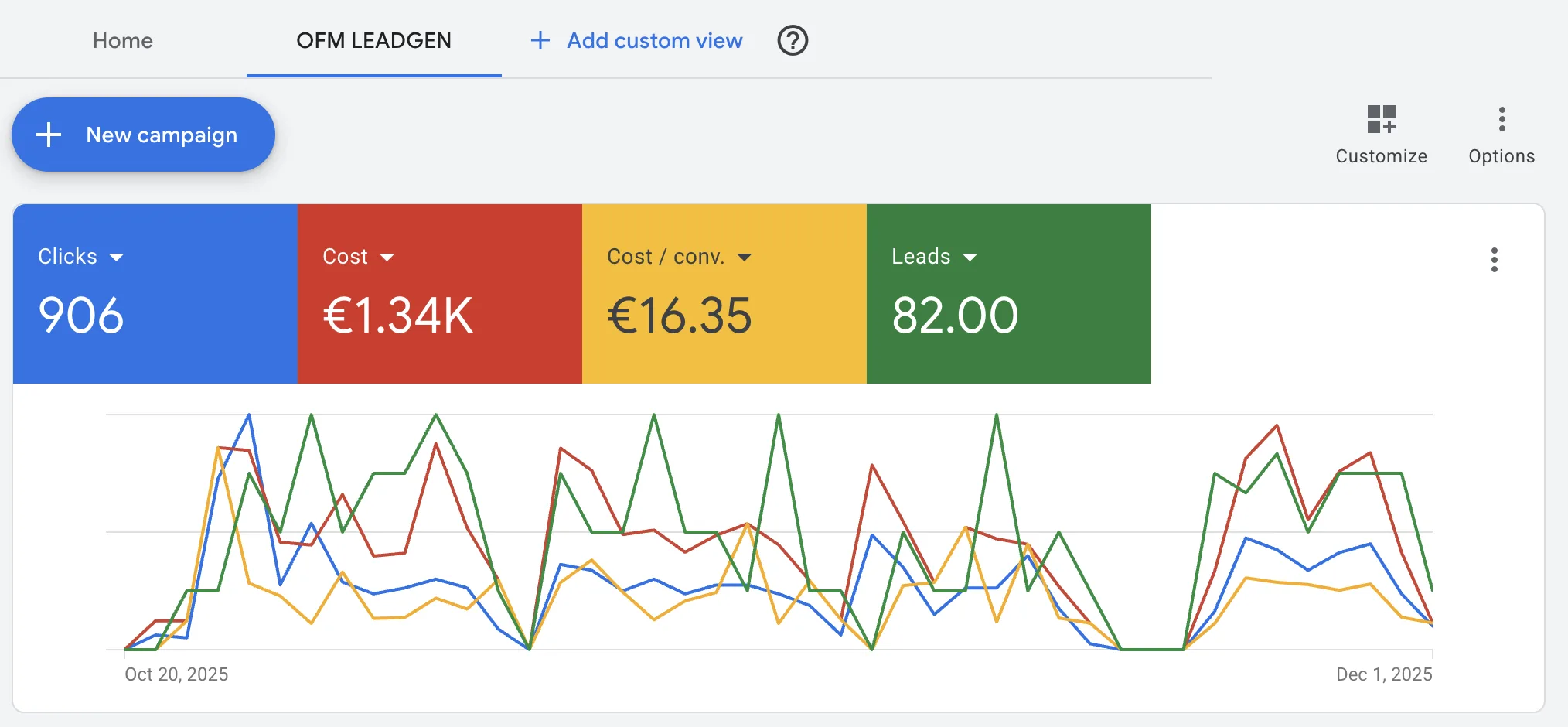Google Ads dashboard screenshot labeled OFM LEADGEN with visible campaign totals.